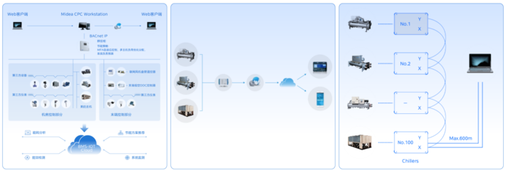 新品上市 | 美的鯤禹螺桿蒸發(fā)冷卻式冷水機組引領(lǐng)數(shù)據(jù)處理和存儲服務(wù)高效冷卻