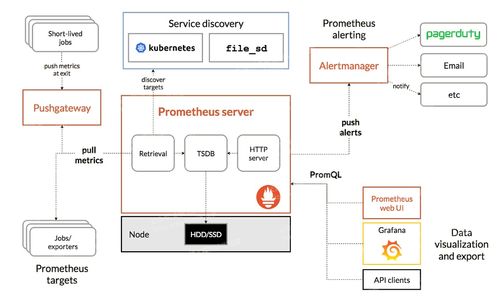 企業可觀測性監控三大支柱及開源方案橫評對比 聚焦數據處理與存儲服務