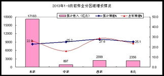 前三季度我國軟件業穩健增長，數據處理和存儲服務領跑