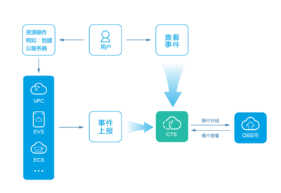 內(nèi)蒙古云硬盤(pán)EVS 高效、安全的數(shù)據(jù)處理與存儲(chǔ)解決方案